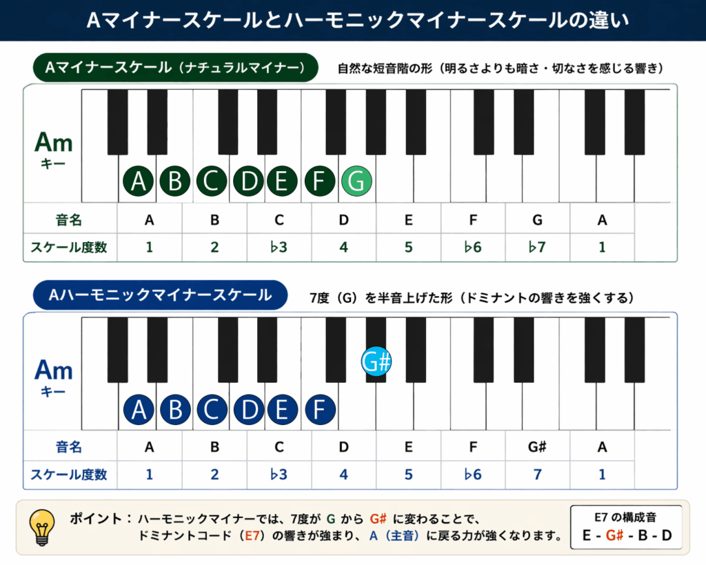 Aマイナースケールとハーモニックマイナースケールの違い